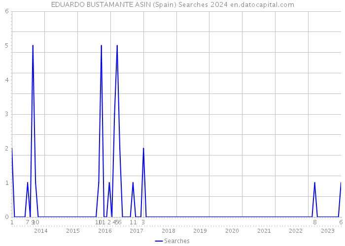 EDUARDO BUSTAMANTE ASIN (Spain) Searches 2024 