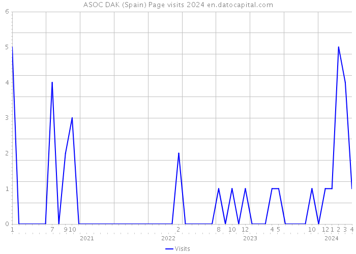 ASOC DAK (Spain) Page visits 2024 