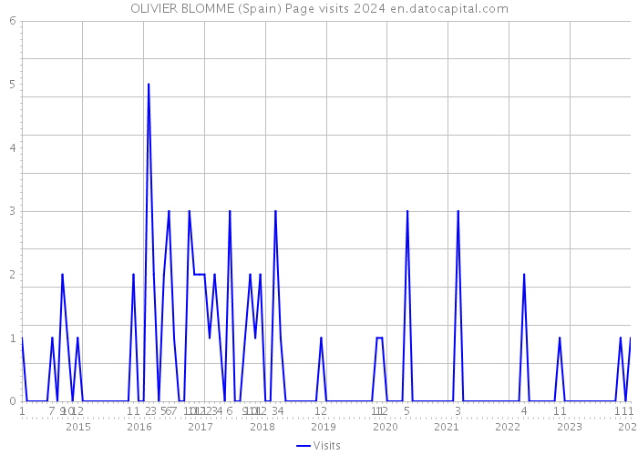 OLIVIER BLOMME (Spain) Page visits 2024 