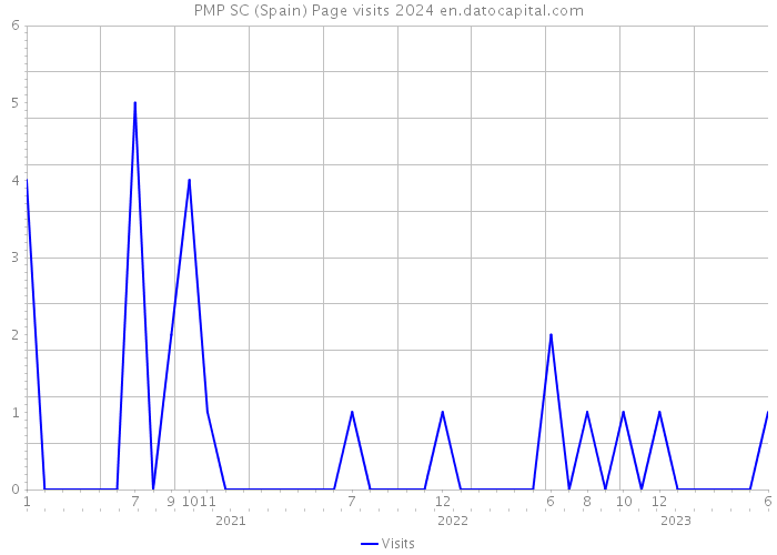 PMP SC (Spain) Page visits 2024 