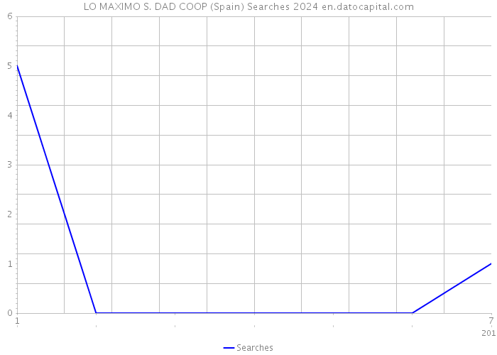 LO MAXIMO S. DAD COOP (Spain) Searches 2024 