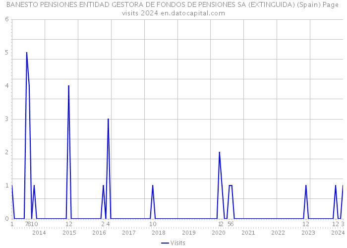 BANESTO PENSIONES ENTIDAD GESTORA DE FONDOS DE PENSIONES SA (EXTINGUIDA) (Spain) Page visits 2024 