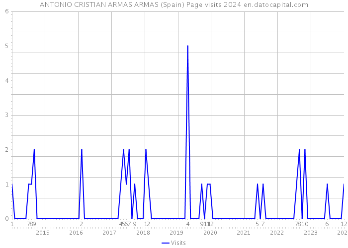ANTONIO CRISTIAN ARMAS ARMAS (Spain) Page visits 2024 