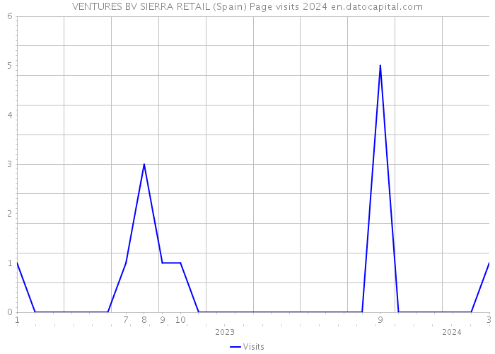 VENTURES BV SIERRA RETAIL (Spain) Page visits 2024 