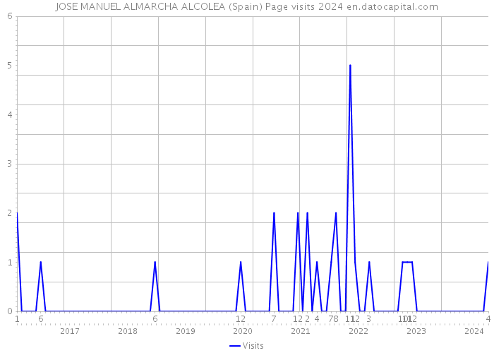 JOSE MANUEL ALMARCHA ALCOLEA (Spain) Page visits 2024 
