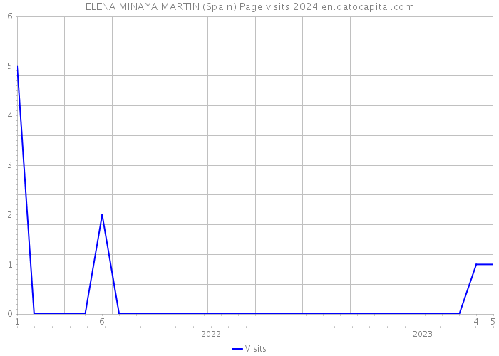 ELENA MINAYA MARTIN (Spain) Page visits 2024 
