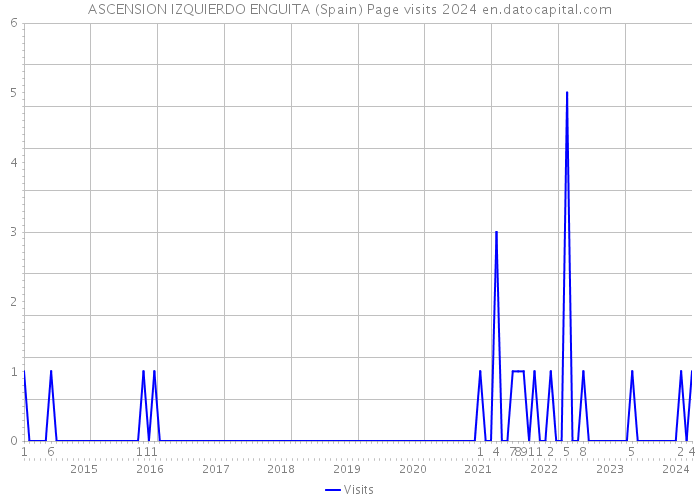 ASCENSION IZQUIERDO ENGUITA (Spain) Page visits 2024 