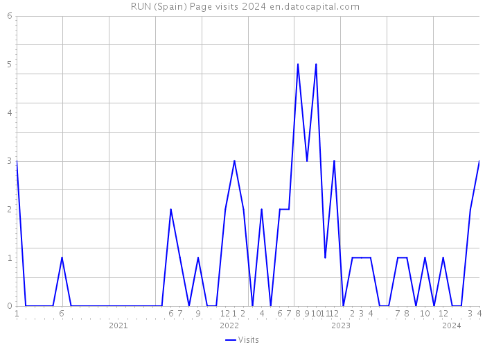 + RUN (Spain) Page visits 2024 
