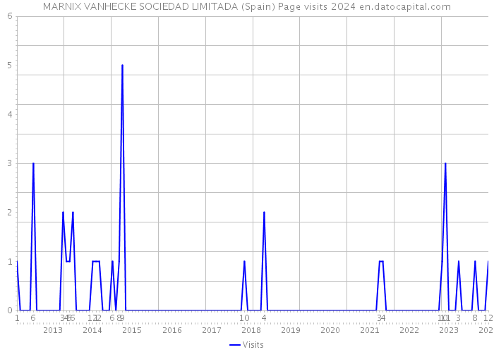 MARNIX VANHECKE SOCIEDAD LIMITADA (Spain) Page visits 2024 