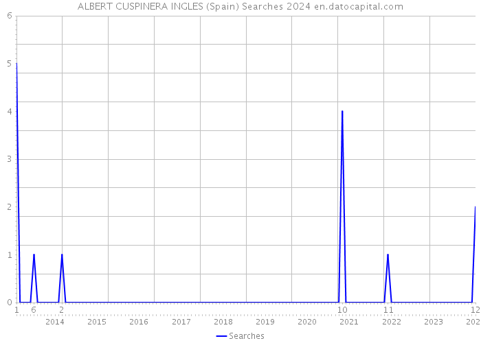 ALBERT CUSPINERA INGLES (Spain) Searches 2024 