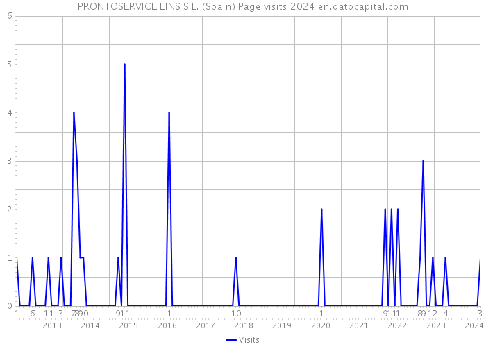 PRONTOSERVICE EINS S.L. (Spain) Page visits 2024 