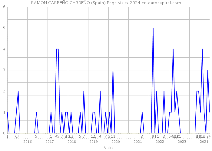 RAMON CARREÑO CARREÑO (Spain) Page visits 2024 