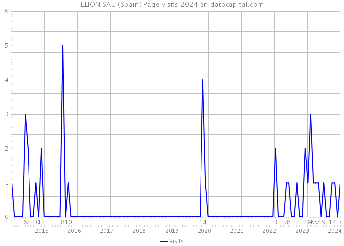 ELION SAU (Spain) Page visits 2024 
