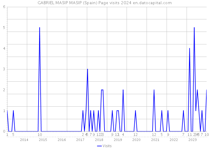 GABRIEL MASIP MASIP (Spain) Page visits 2024 