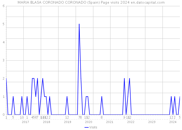 MARIA BLASA CORONADO CORONADO (Spain) Page visits 2024 