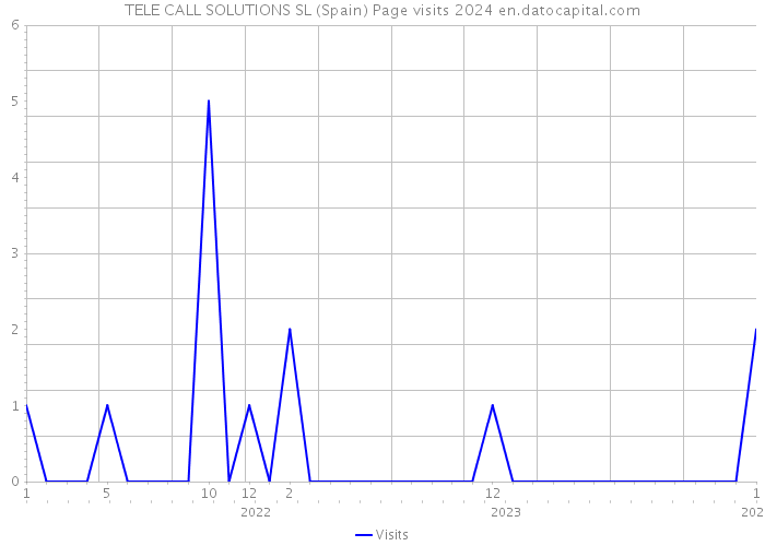 TELE CALL SOLUTIONS SL (Spain) Page visits 2024 