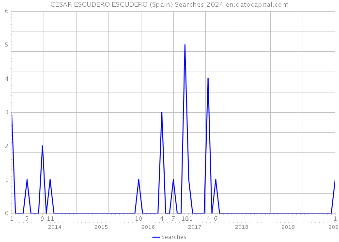 CESAR ESCUDERO ESCUDERO (Spain) Searches 2024 