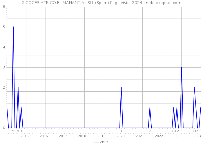 SICOGERIATRICO EL MANANTIAL SLL (Spain) Page visits 2024 