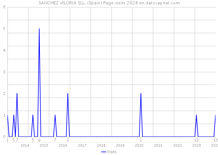 SANCHEZ VILORIA SLL. (Spain) Page visits 2024 