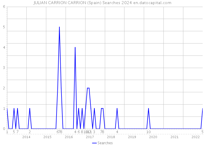 JULIAN CARRION CARRION (Spain) Searches 2024 