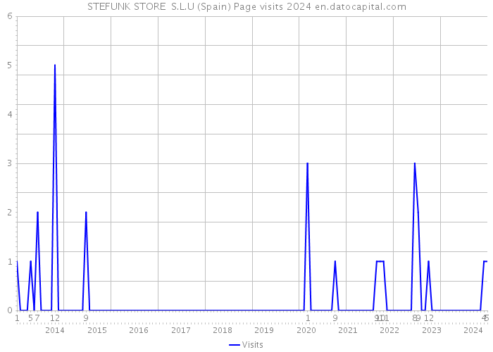 STEFUNK STORE S.L.U (Spain) Page visits 2024 