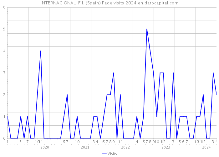 INTERNACIONAL, F.I. (Spain) Page visits 2024 