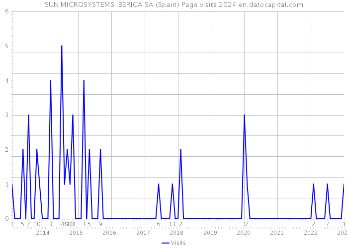 SUN MICROSYSTEMS IBERICA SA (Spain) Page visits 2024 