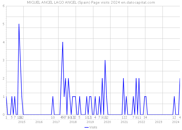 MIGUEL ANGEL LAGO ANGEL (Spain) Page visits 2024 
