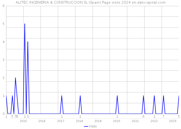 ALITEC INGENIERIA & CONSTRUCCION SL (Spain) Page visits 2024 