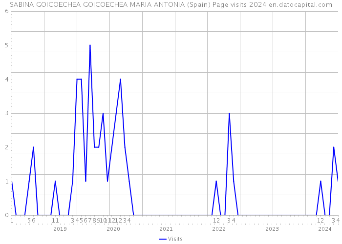 SABINA GOICOECHEA GOICOECHEA MARIA ANTONIA (Spain) Page visits 2024 