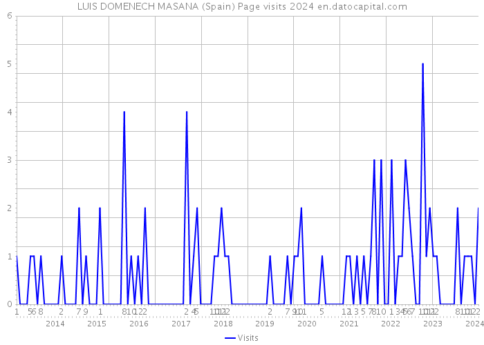 LUIS DOMENECH MASANA (Spain) Page visits 2024 