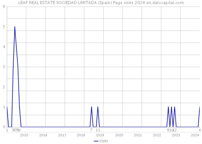 LEAF REAL ESTATE SOCIEDAD LIMITADA (Spain) Page visits 2024 