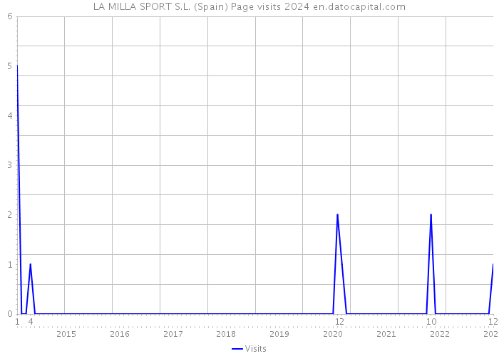 LA MILLA SPORT S.L. (Spain) Page visits 2024 