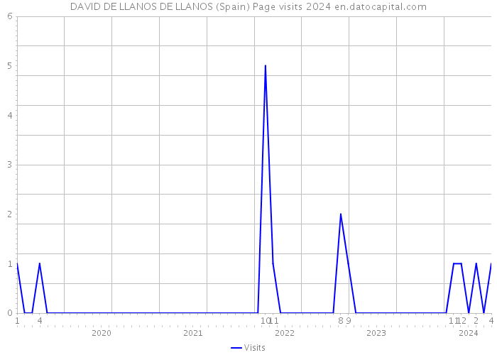 DAVID DE LLANOS DE LLANOS (Spain) Page visits 2024 