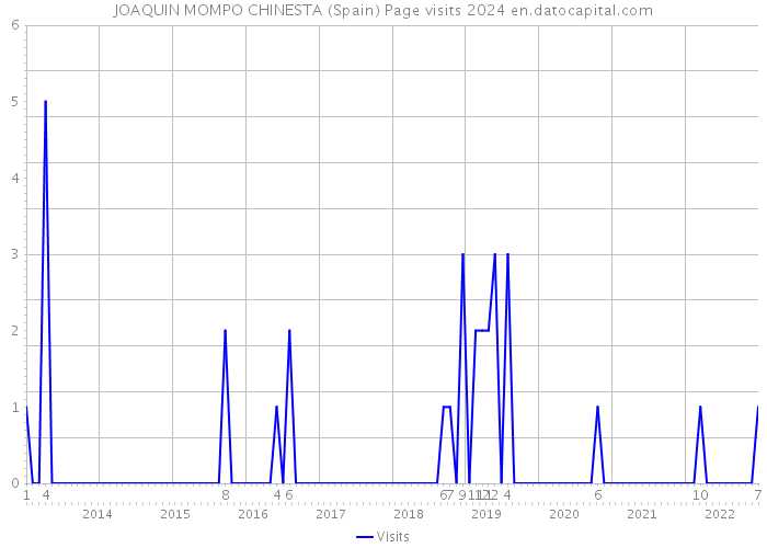 JOAQUIN MOMPO CHINESTA (Spain) Page visits 2024 