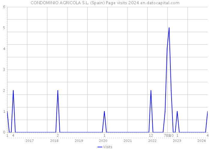CONDOMINIO AGRICOLA S.L. (Spain) Page visits 2024 