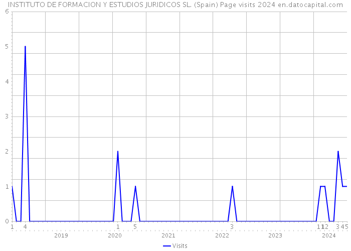 INSTITUTO DE FORMACION Y ESTUDIOS JURIDICOS SL. (Spain) Page visits 2024 