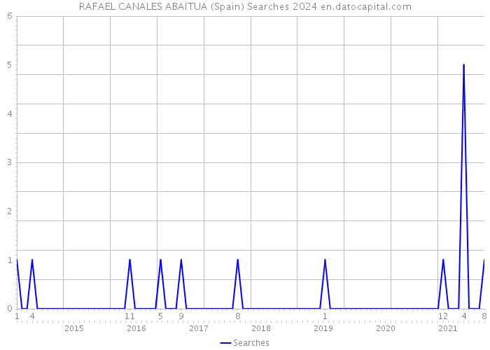 RAFAEL CANALES ABAITUA (Spain) Searches 2024 