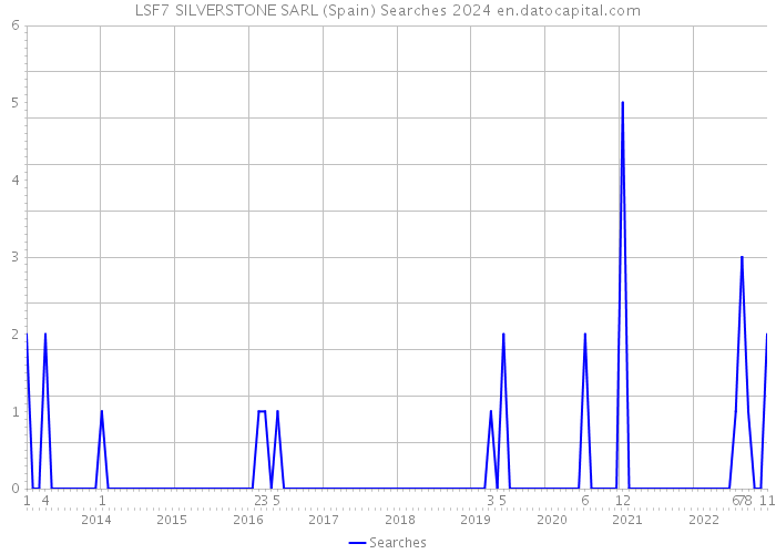 LSF7 SILVERSTONE SARL (Spain) Searches 2024 