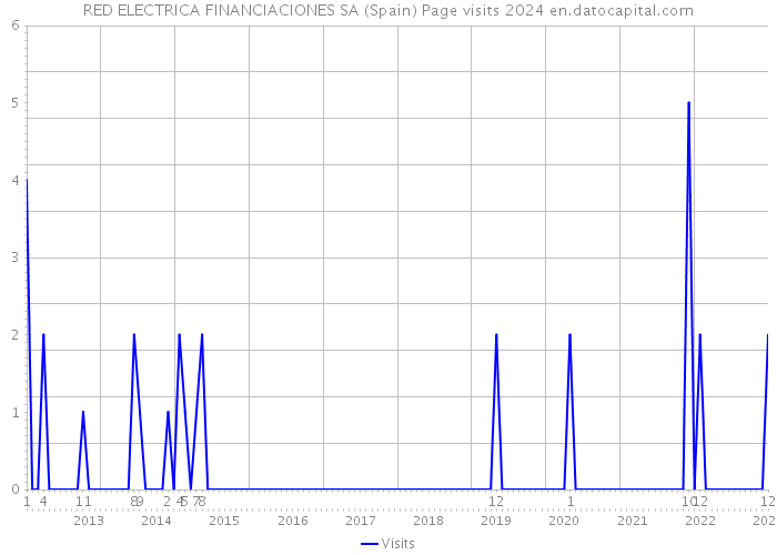 RED ELECTRICA FINANCIACIONES SA (Spain) Page visits 2024 
