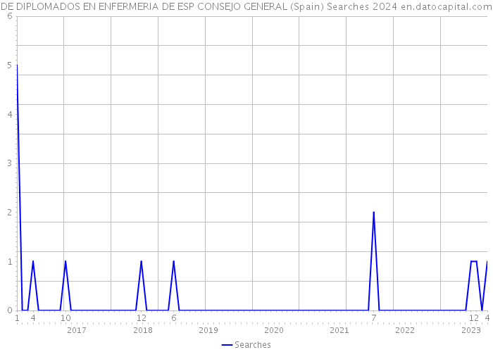 DE DIPLOMADOS EN ENFERMERIA DE ESP CONSEJO GENERAL (Spain) Searches 2024 