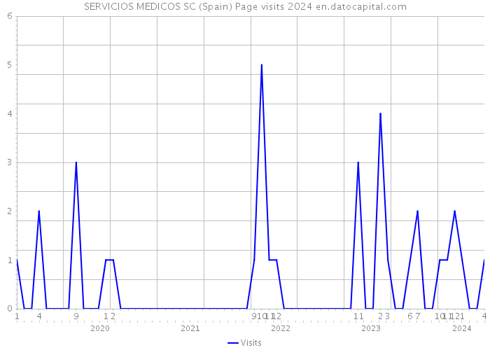 SERVICIOS MEDICOS SC (Spain) Page visits 2024 