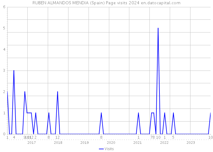 RUBEN ALMANDOS MENDIA (Spain) Page visits 2024 