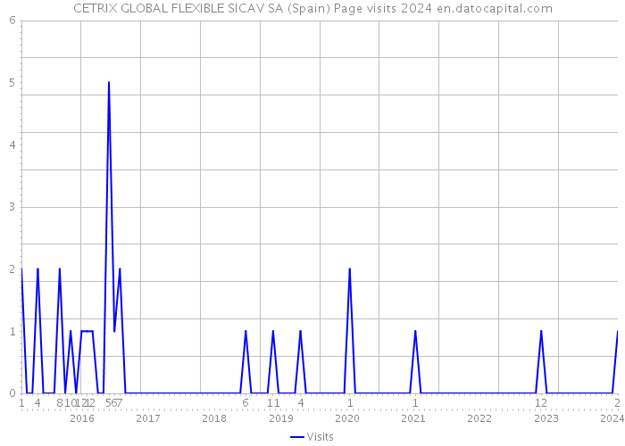 CETRIX GLOBAL FLEXIBLE SICAV SA (Spain) Page visits 2024 