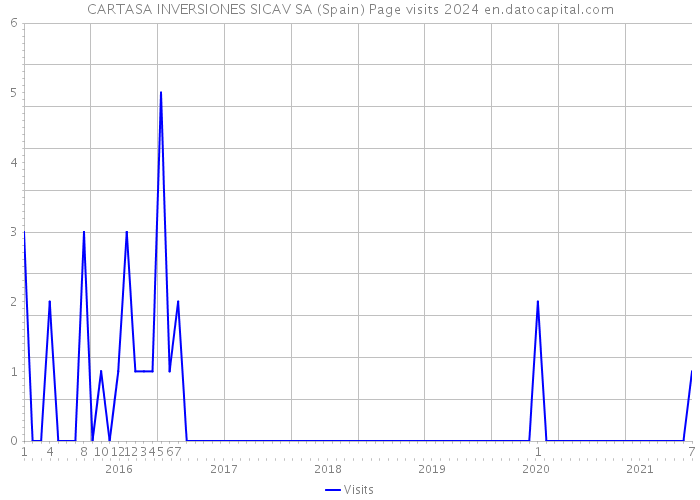 CARTASA INVERSIONES SICAV SA (Spain) Page visits 2024 