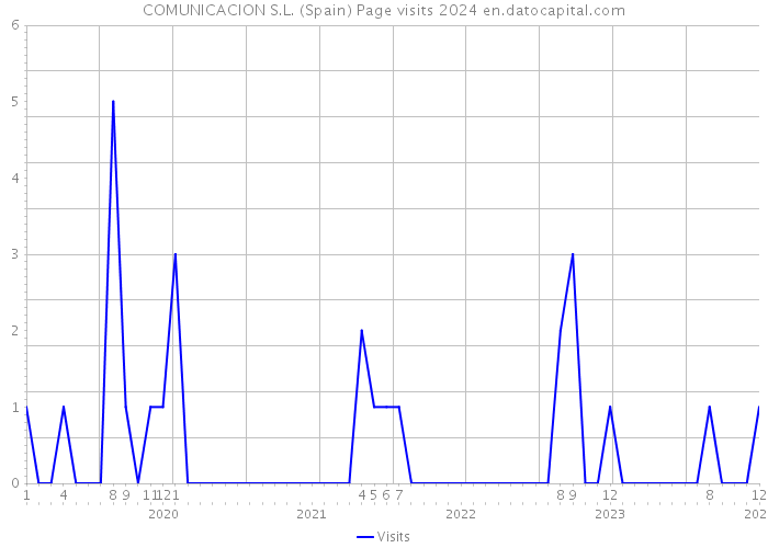 COMUNICACION S.L. (Spain) Page visits 2024 