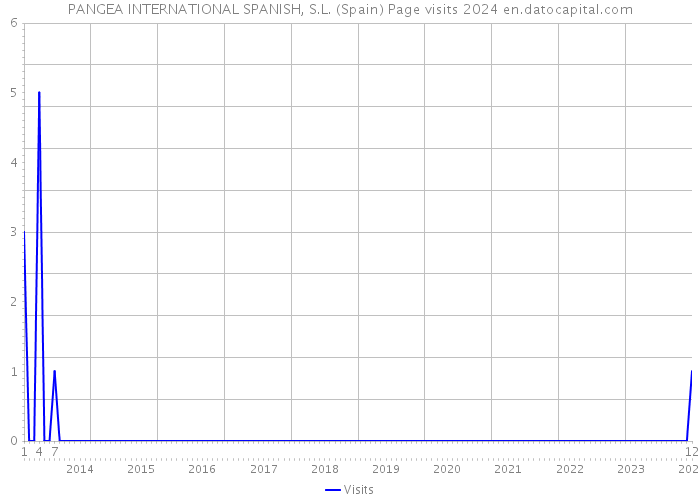 PANGEA INTERNATIONAL SPANISH, S.L. (Spain) Page visits 2024 