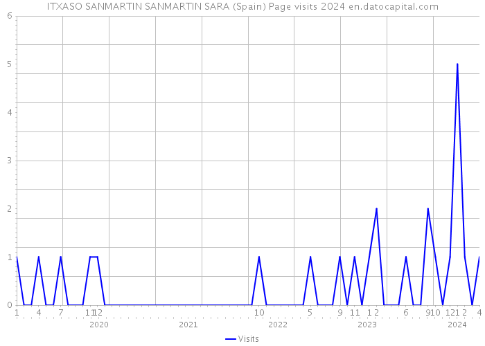 ITXASO SANMARTIN SANMARTIN SARA (Spain) Page visits 2024 