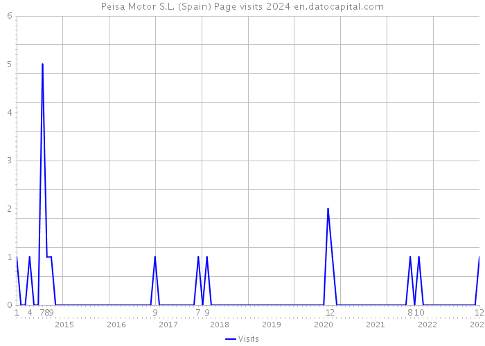 Peisa Motor S.L. (Spain) Page visits 2024 