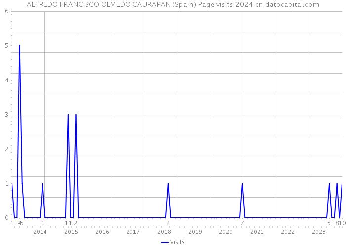 ALFREDO FRANCISCO OLMEDO CAURAPAN (Spain) Page visits 2024 